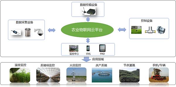 农业物联网云平台1.jpg